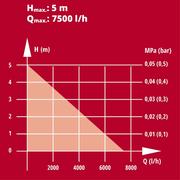 Насос для брудної води акумуляторний Einhell GE-DP 18/25 Li - Solo (4181580)