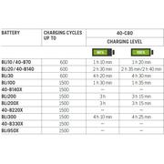 Зарядний пристрій Husqvarna 40-C80 (9704878-01)