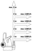 Насос дренажний Gardena 8200 (09000-29.000.00)
