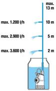 Насос занурювальний Gardena 4000/1 (01762-20.000.00)