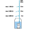 Насос занурювальний для резервуара з дощовою водою Gardena 4000/2 Comfort автоматичний