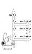 Насос дренажний для брудної води Gardena 8800 (09005-29)