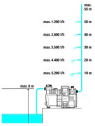 Насосна напірна станція Gardena Premium 6000 / 6E LCD
