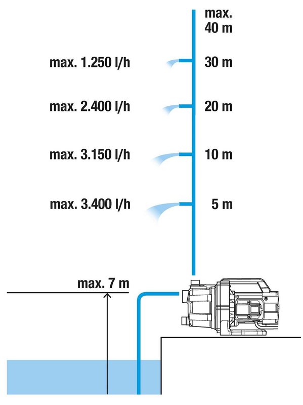 Насос садовий Gardena 3700/4
