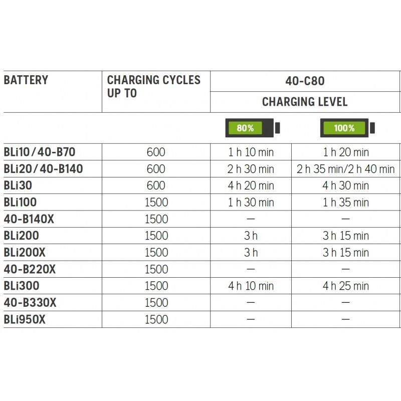 Зарядний пристрій Husqvarna 40-C80 (9704878-01)