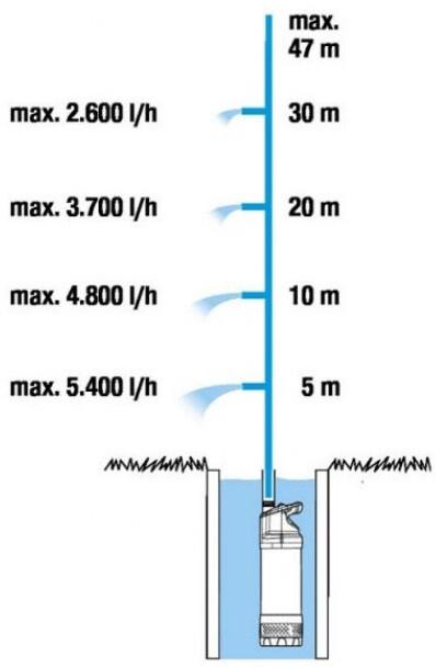 Насос занурювальний Gardena 6100/4 Inox Automatic (01773-20.000.00)
