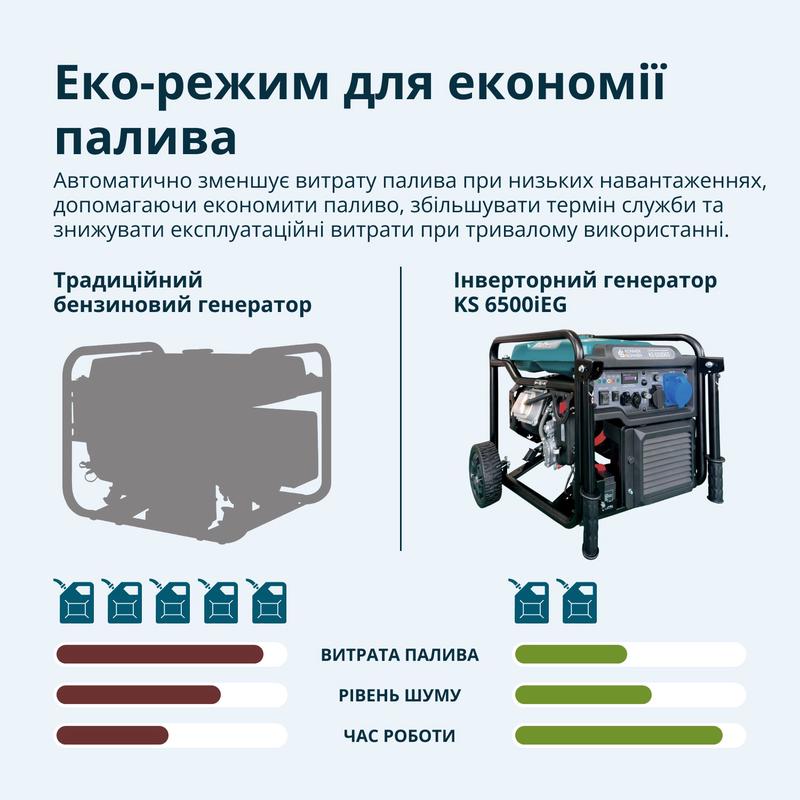 Інверторний генератор KS 6500iEG (бензин/газ)