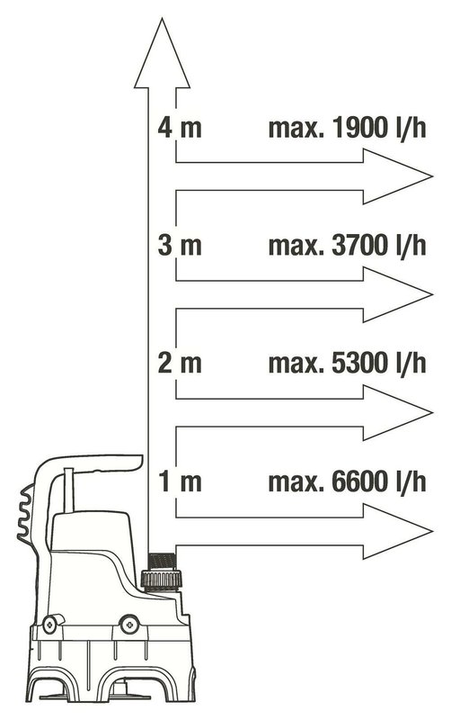 Насос погружной Gardena Classic 7000 / D