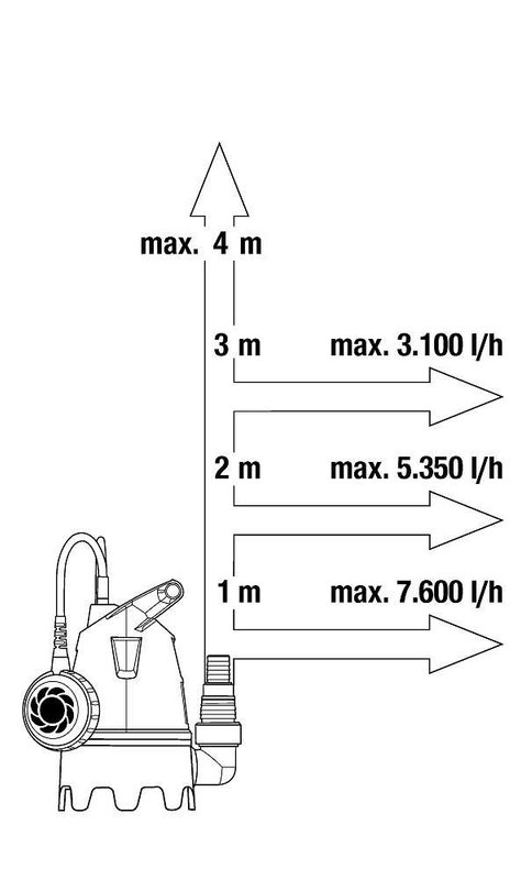 Насос дренажний для брудної води Gardena 8800 (09005-29)