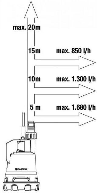 Акумуляторний насос для резервуарів Gardena 2000/2 18V P4A Set (14602-20.000.00)