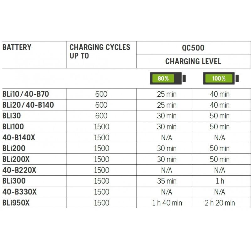 Зарядний пристрій Husqvarna QC500 (9704495-01)