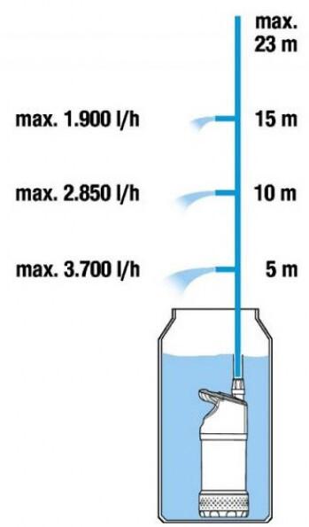 Насос занурювальний Gardena 4500/3 Inox (09025-29.000.00)